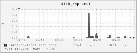 umrocks6.local disk_tmp-util