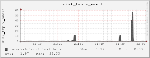 umrocks6.local disk_tmp-w_await