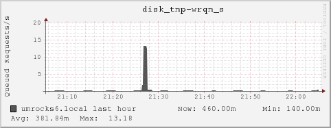 umrocks6.local disk_tmp-wrqm_s