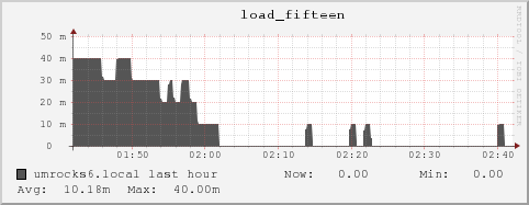 umrocks6.local load_fifteen