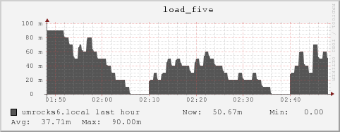 umrocks6.local load_five