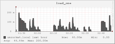 umrocks6.local load_one