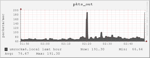 umrocks6.local pkts_out