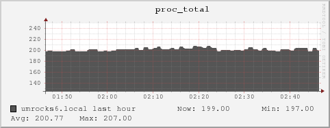 umrocks6.local proc_total