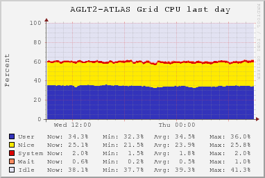 AGLT2-ATLAS Grid (8 sources) CPU