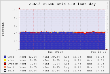 AGLT2-ATLAS Grid (8 sources) CPU
