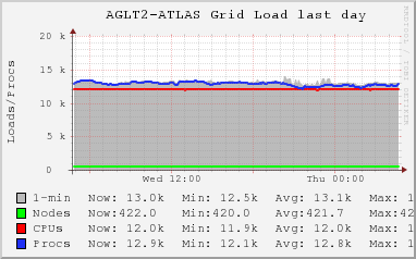AGLT2-ATLAS Grid (8 sources) LOAD