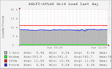 AGLT2-ATLAS Grid (8 sources) LOAD