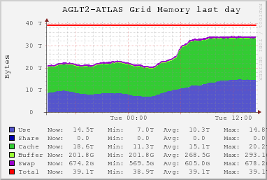 AGLT2-ATLAS Grid (8 sources) MEM