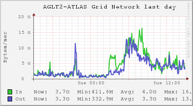 AGLT2-ATLAS Grid (8 sources) NETWORK
