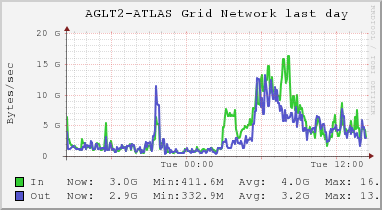 AGLT2-ATLAS Grid (8 sources) NETWORK